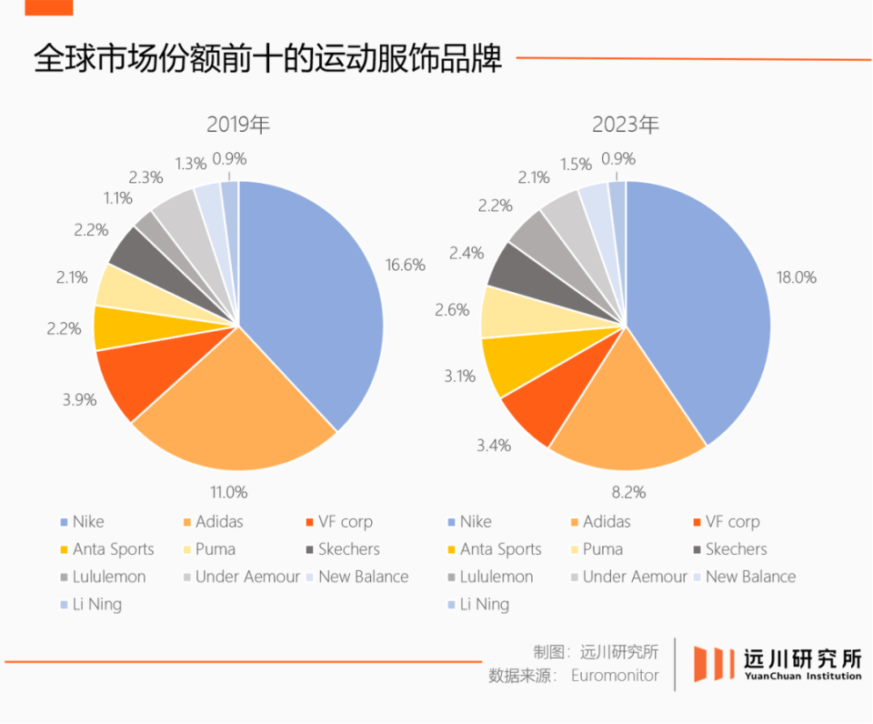 0亿人重新认识安踏b体育必一运动让6(图1)