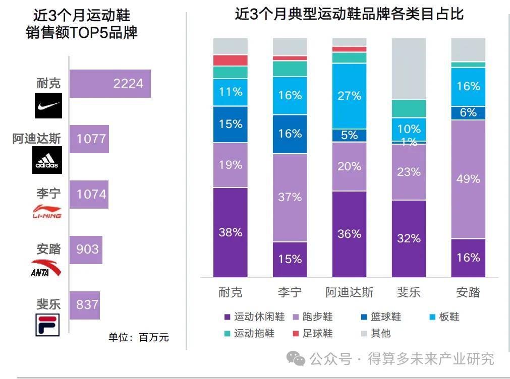 状及趋势（附60页报告）必一体育网站运动鞋市场现(图6)