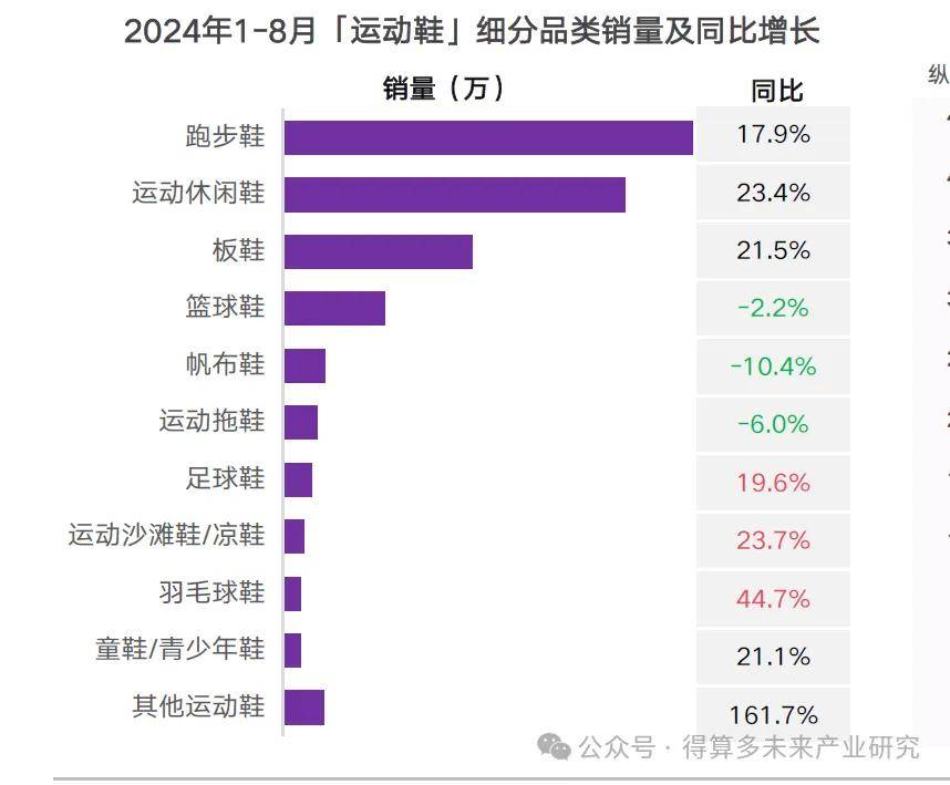 状及趋势（附60页报告）必一体育网站运动鞋市场现(图8)