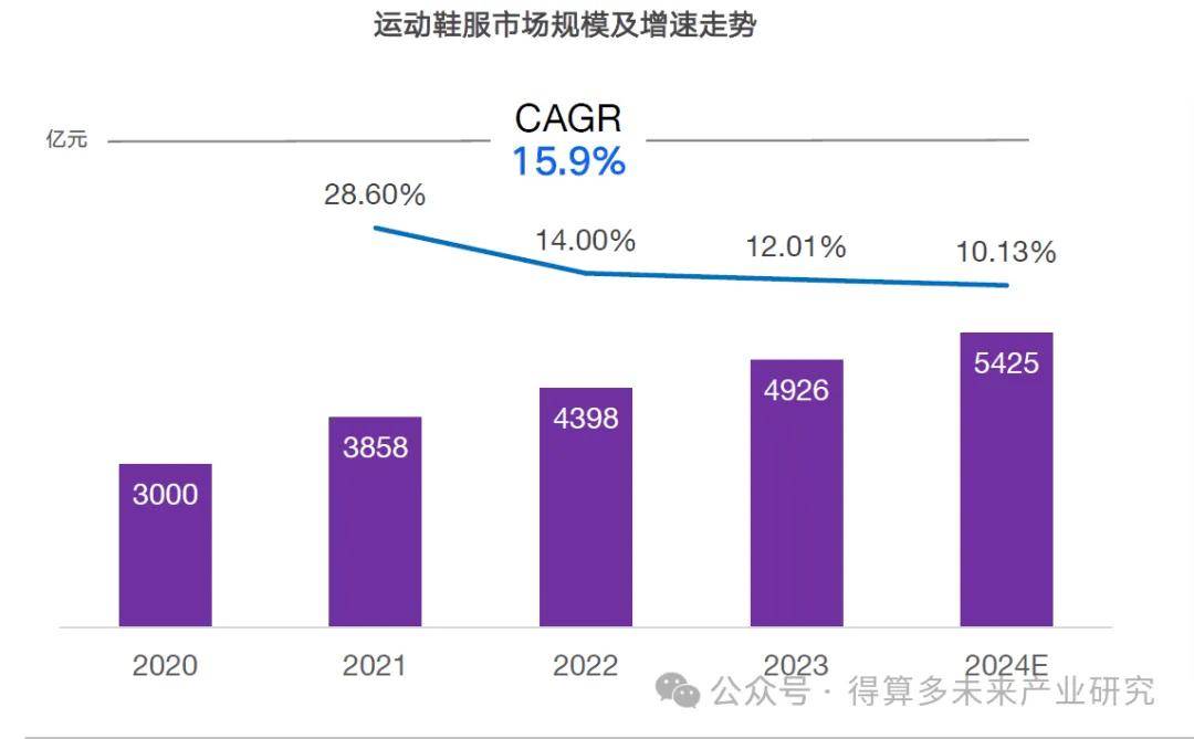 状及趋势（附60页报告）必一体育网站运动鞋市场现(图14)